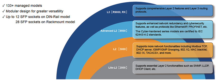 Infographic - ORing Managed Ethernet Switches