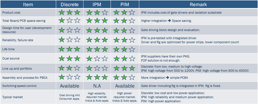 Grafico - onsemi Moduli di alimentazione intelligenti (IPM)