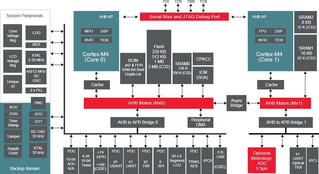 Schema a blocchi - Microchip Technology Microcontroller a 32 Bit ATSAM4C32 Schema a blocchi - Microchip Technology Microcontroller a 32 Bit ATSAM4C32