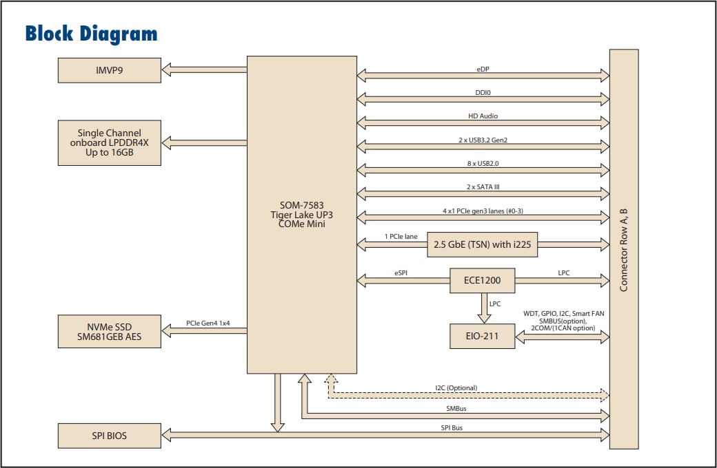 Schema a blocchi - Advantech Mini modulo COM Express di 11a generazione Intel® SOM-7583 Schema a blocchi - Advantech Mini modulo COM Express di 11a generazione Intel® SOM-7583