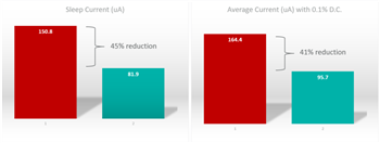 Analog Devices / Maxim Integrated Sfide IoT risolte con i dispositivi Edge