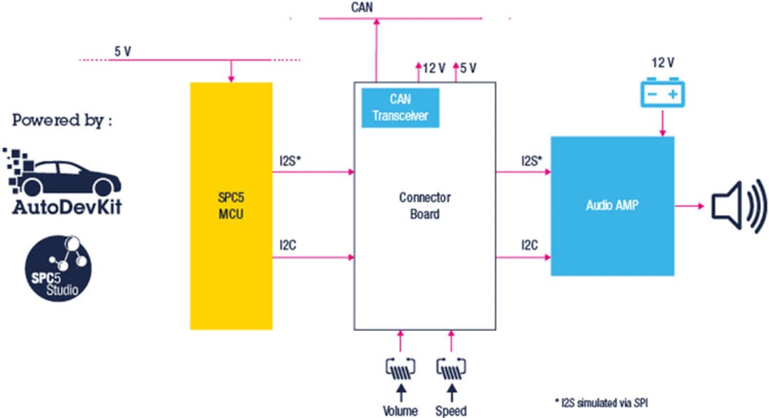 Schema a blocchi - STMicroelectronics Sistema di avviso acustico per veicoli con AutoDevKit™