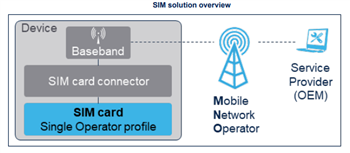 STMicroelectronics Sistema su chip (SoC) ST4SIM-200M eSIM GSMA