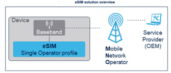 STMicroelectronics Sistema su chip (SoC) ST4SIM-200M eSIM GSMA