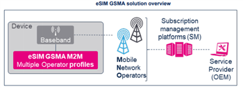STMicroelectronics Sistema su chip (SoC) ST4SIM-200M eSIM GSMA