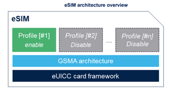 STMicroelectronics Sistema su chip (SoC) ST4SIM-200M eSIM GSMA