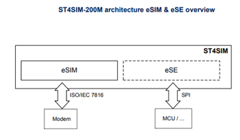 STMicroelectronics Sistema su chip (SoC) ST4SIM-200M eSIM GSMA