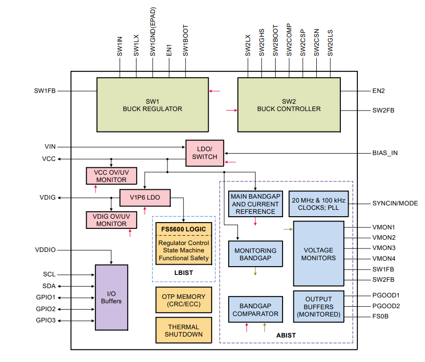 Schema a blocchi - NXP Semiconductors Regolatori e controller buck FS5600 per il settore automobilistico 