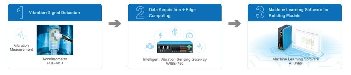 Advantech Geatway WISE-750 Intelligent Vibration Advantech Geatway WISE-750 Intelligent Vibration