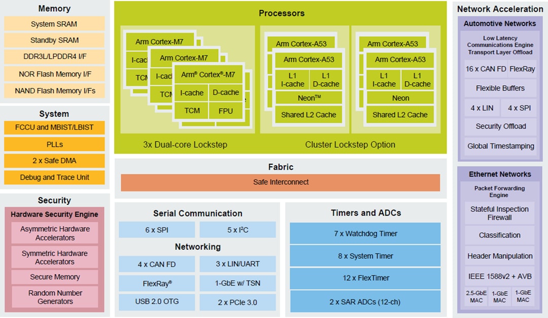 Schema a blocchi - NXP Semiconductors Processore di rete per veicoli S32G2 