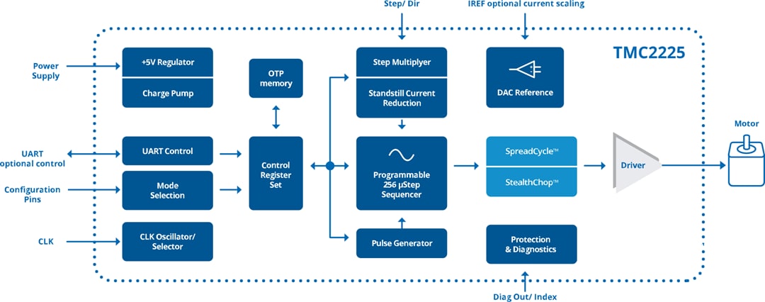 Schema a blocchi - Analog Devices / Maxim Integrated Driver per motori passo passo TMC2225