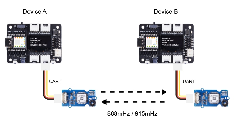 Seeed Studio Modulo Grove LoRa-E5 (STM32WLE5JC)