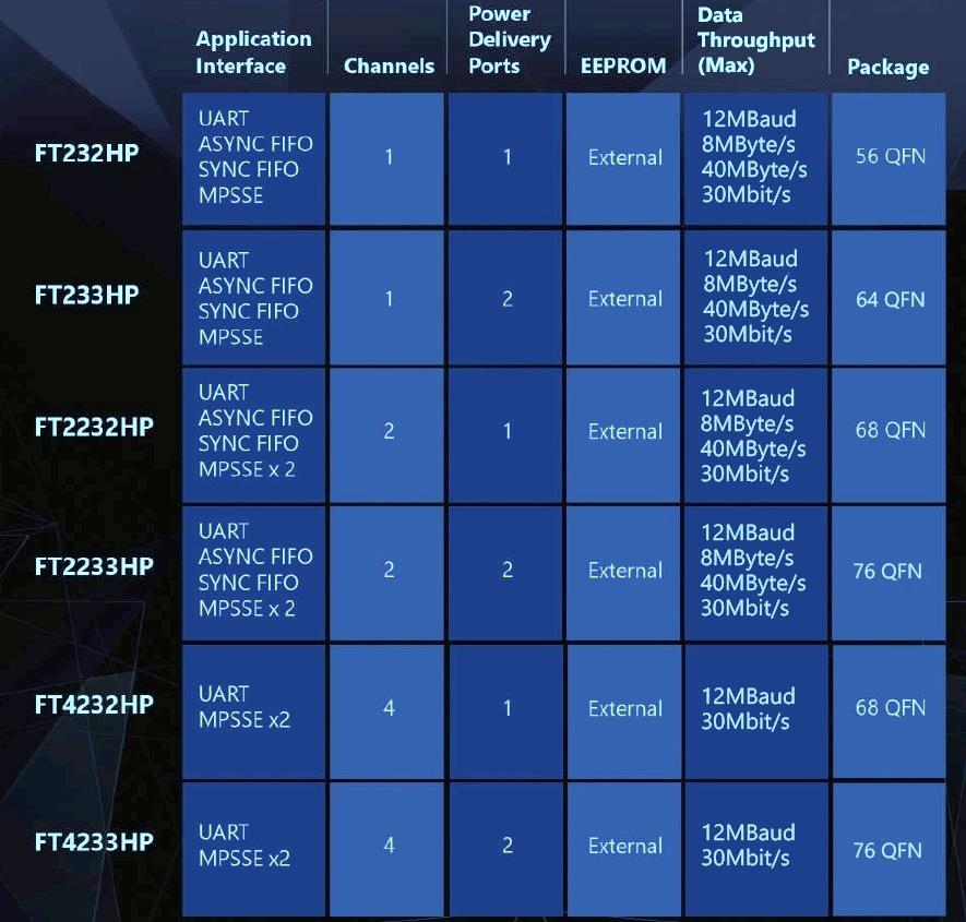 Grafico - FTDI Chip CI a ponte USB ad alta velocità con controller di tipo C Grafico - FTDI Chip CI a ponte USB ad alta velocità con controller di tipo C
