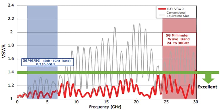 Hirose Electric Mini connettori coassiali leggeri C.FL