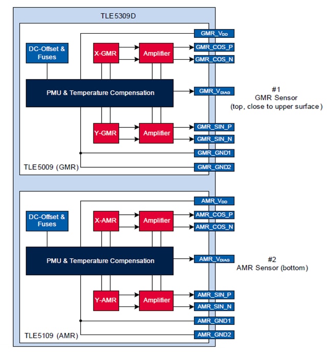 Schema a blocchi - Infineon Technologies Sensore angolare AMR analogico TLE5109