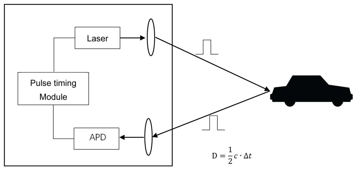 Seeed Studio Sensore di distanza a lungo raggio LiDAR TF03-180 (180 m)