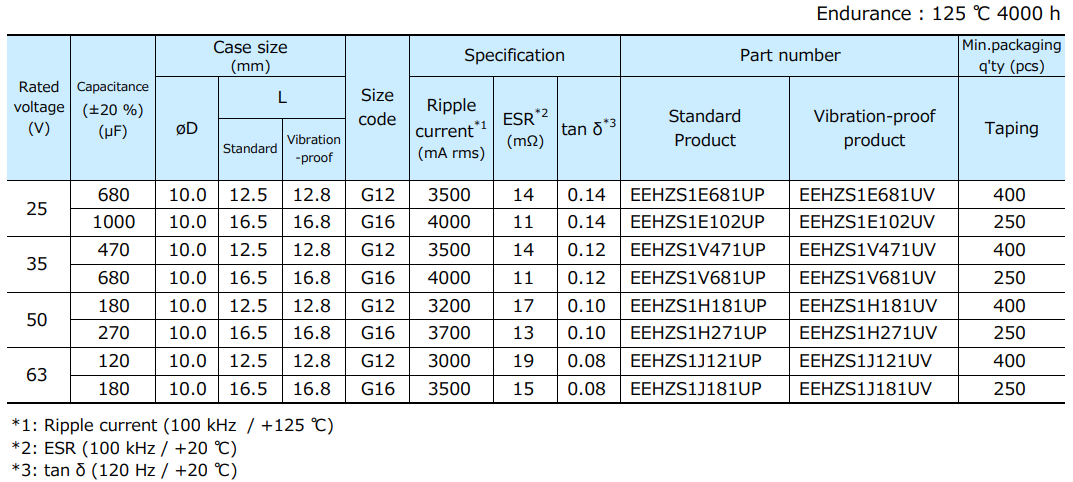Grafico - Panasonic Condensatori elettrolitici a polimeri conduttivi ZSU