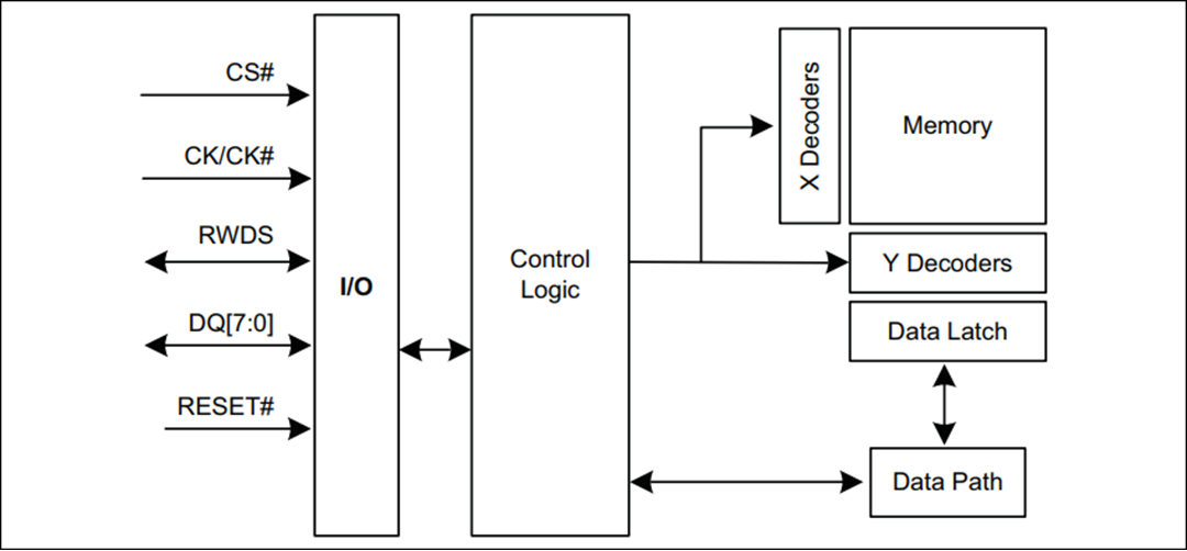 Schema a blocchi - Infineon Technologies Memoria HyperRAM™ 2.0 S80KS2562 E S80KS2563 da 256 MB