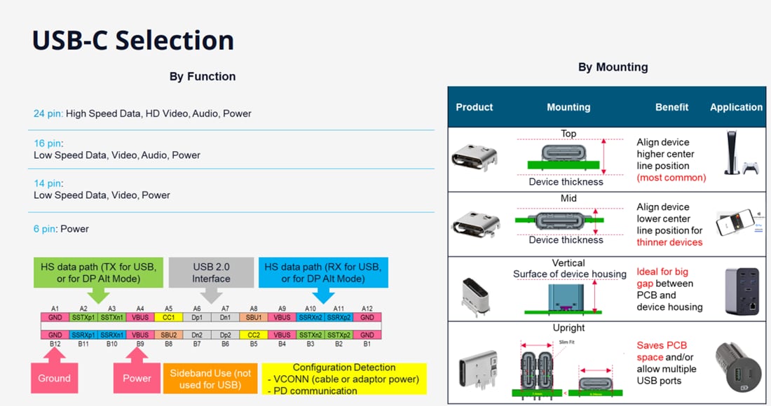 Infografica - Molex Connettori USB tipo C