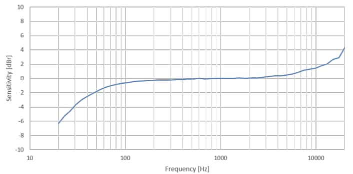 Grafico delle prestazioni - STMicroelectronics Microfono MEMS MP23DB02MM 