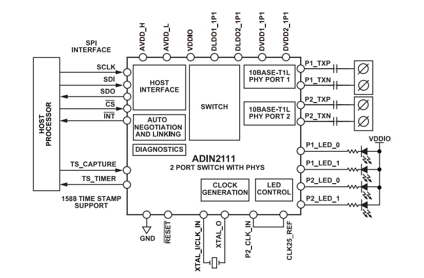 Schema a blocchi - Analog Devices Inc. CI di commutazione Ethernet a 2 porte ADIN2111