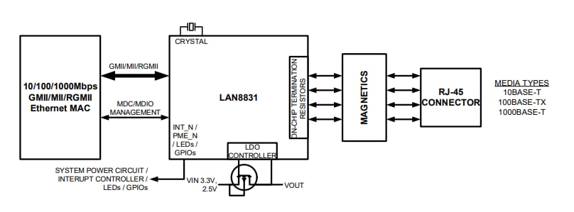 Schema a blocchi - Microchip Technology Ricetrasmettitori Gigabit Ethernet LAN8831