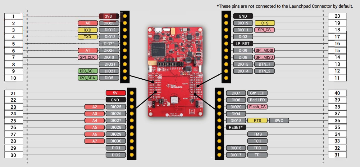 Texas Instruments Kit di sviluppo LaunchPad™ LP-CC2652PSIP