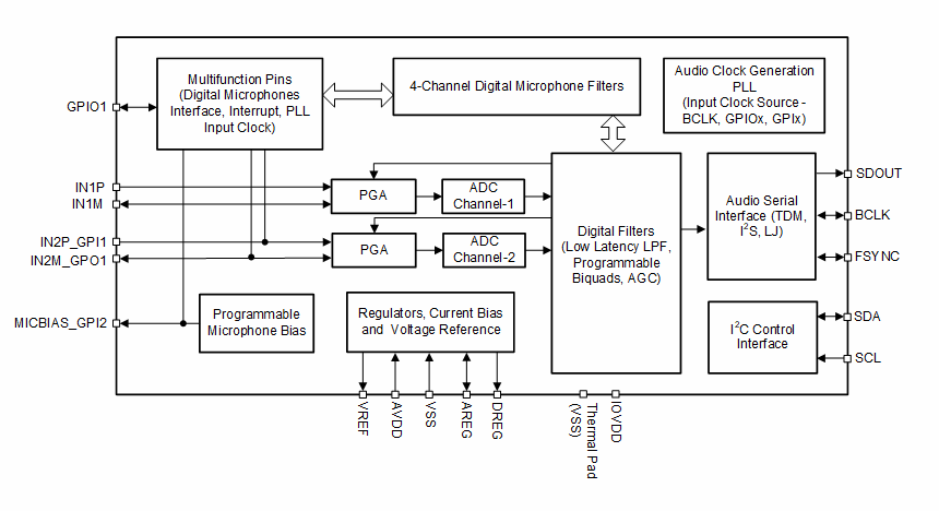 Schema a blocchi - Texas Instruments ADC audio controllato tramite software PCM3120-Q1