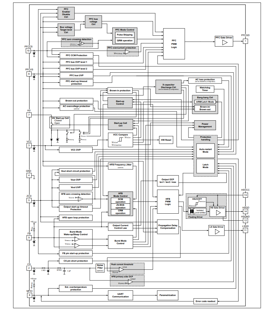 Schema a blocchi - Infineon Technologies Controller combinato PFC + flyback ibrido XDPS2221
