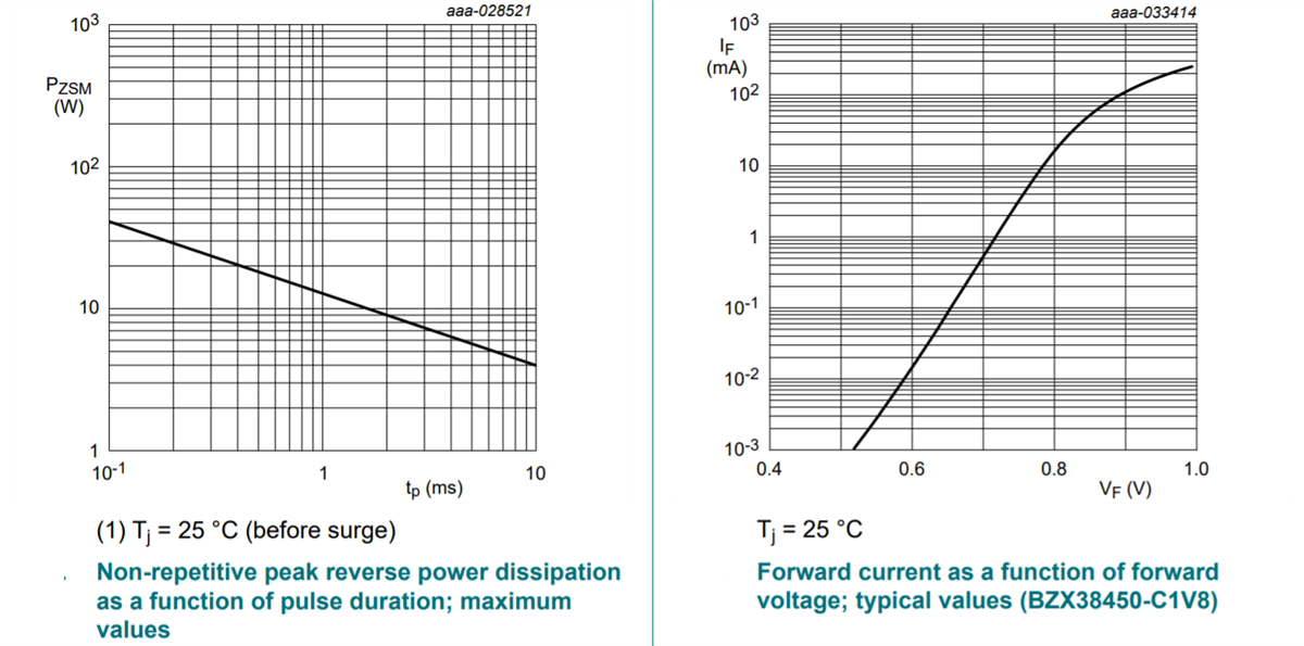 Performance Graph - Nexperia BZX38450 Low-Current Voltage Regulator Diodes