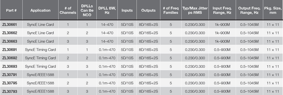 Grafico - Microchip Technology Sincronizzatori ZL3079x, ZL3069x, ZL3066x