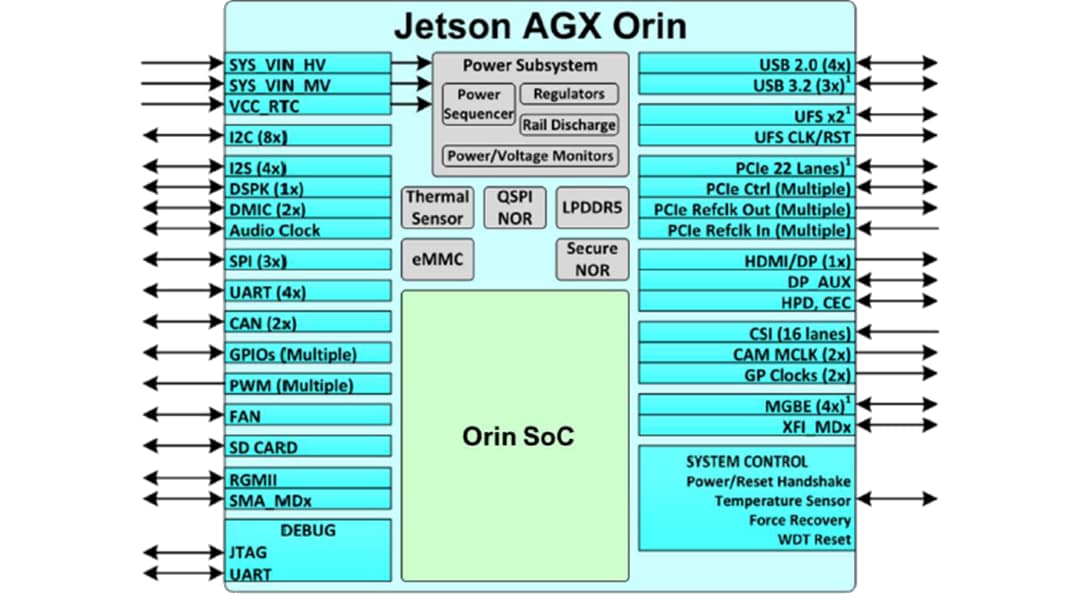 Schema a blocchi - Seeed Studio Kit di sviluppo Jetson AGX Orin™ 32 GB NVIDIA®
