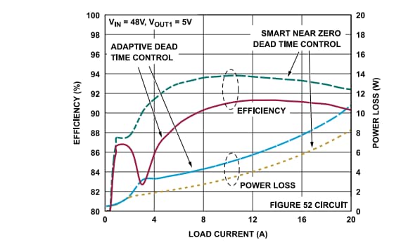 Grafico delle prestazioni - Analog Devices Inc. Controller step-down sincroni LTC7890/1 Grafico delle prestazioni - Analog Devices Inc. Controller step-down sincroni LTC7890/1