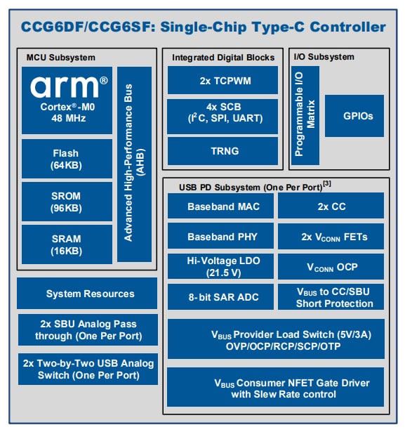 Schema a blocchi - Infineon Technologies Controller porta USB Type-C EZ-PD™ CCG6DF & CCG6SF