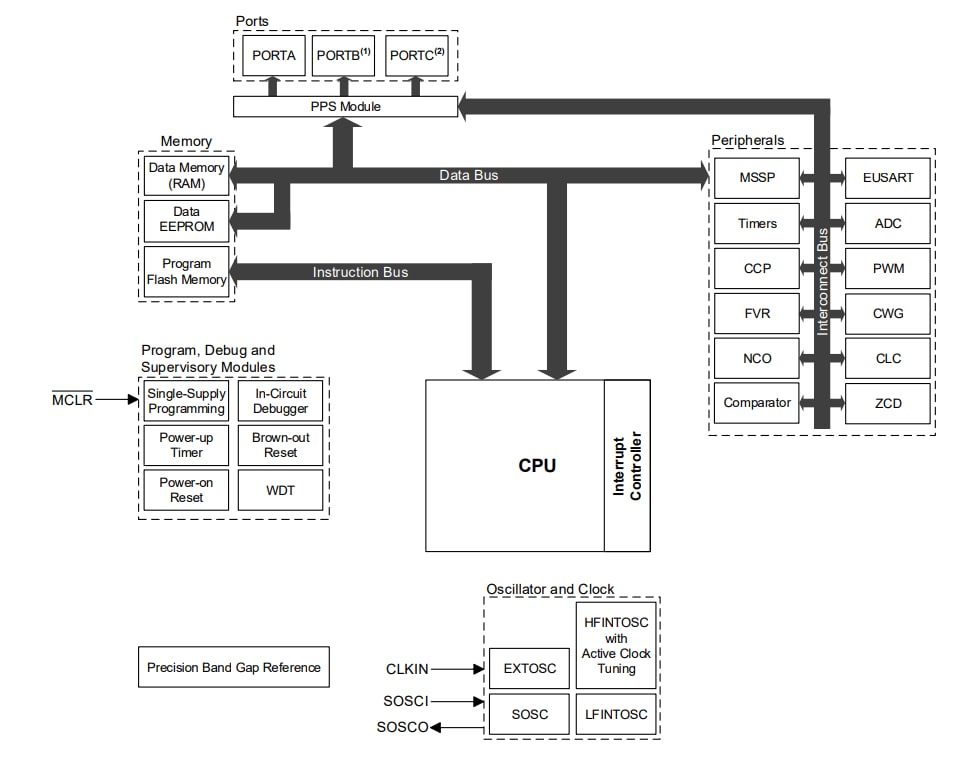 Schema a blocchi - Microchip Technology MCU PIC16F18015/25/44/45