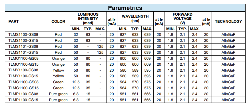 Grafico - Vishay Semiconductors LED 0603 TLMx1000 e TLMx1100