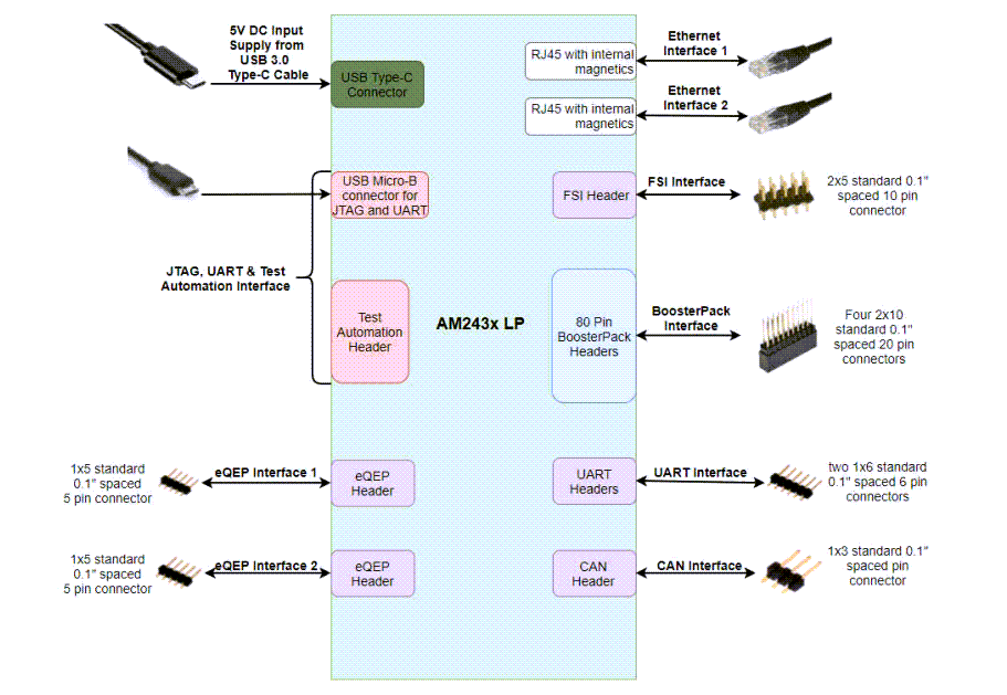 Texas Instruments Kit di sviluppo LaunchPad™ AM243x