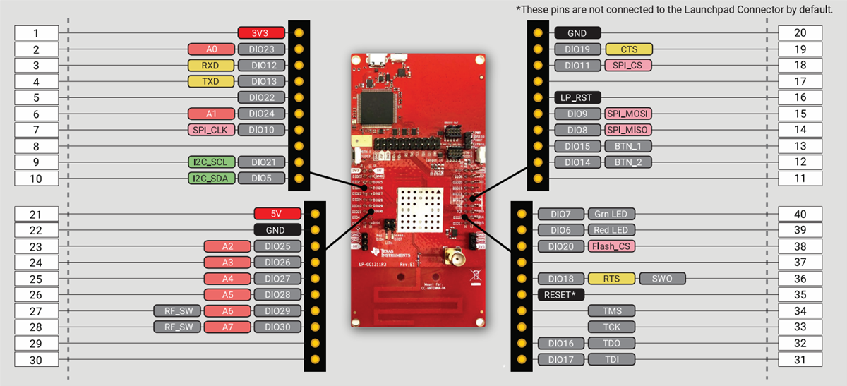 Texas Instruments Kit di sviluppo LaunchPad™ CC1311P3