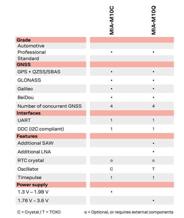 Grafico - u-blox Moduli GNSS di precisione standard MIA-M10 Grafico - u-blox Moduli GNSS di precisione standard MIA-M10