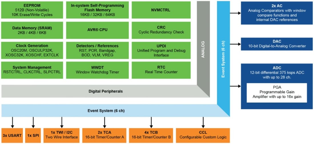 Schema a blocchi - Microchip Technology Microcontrollori della famiglia EA AVR® (MCU)