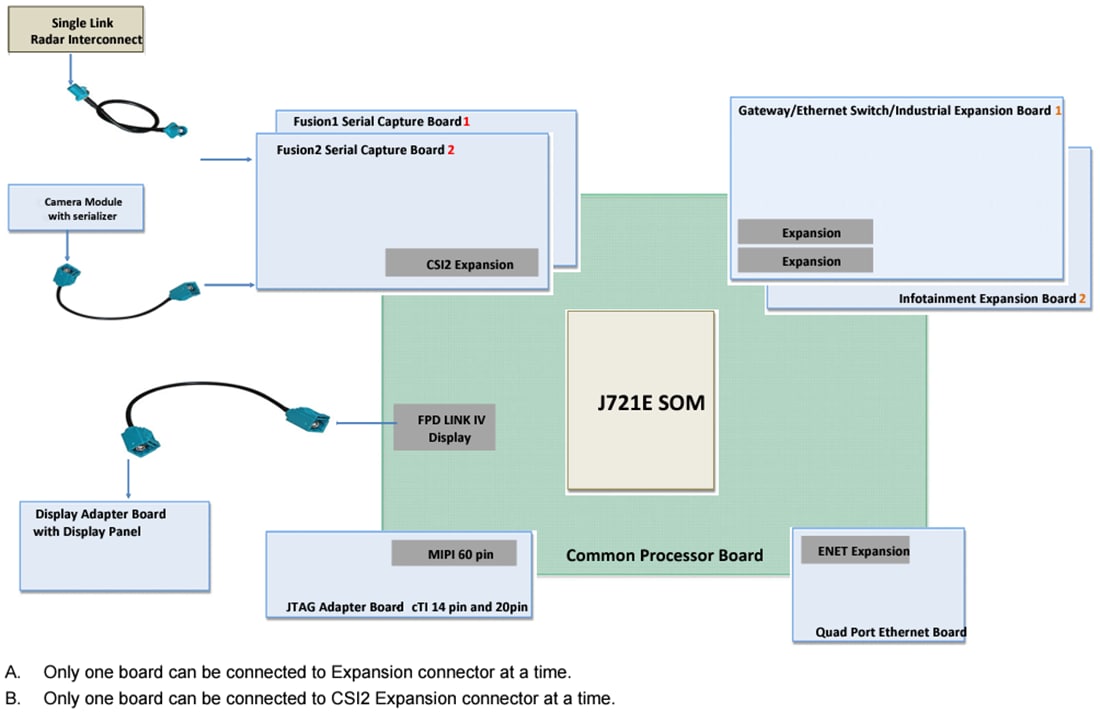 Grafico - Texas Instruments Scheda processore comune J721EXCP01EVM