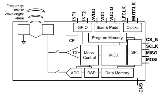 Schema a blocchi - TDK InvenSense Sensore di portata del tempo di volo (ToF) ICU-20201