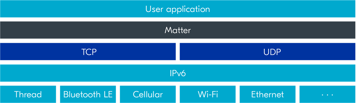 Nordic Semiconductor Matter Nordic Semiconductor Matter
