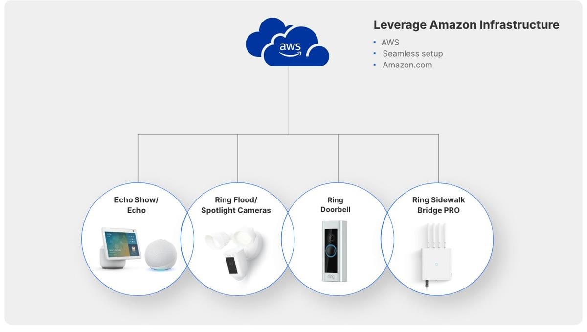 Silicon Labs Kit Pro per Amazon Sidewalk Silicon Labs Kit Pro per Amazon Sidewalk