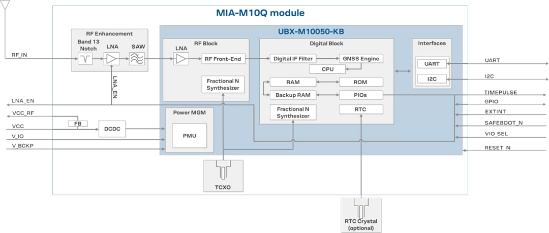 Schema a blocchi - u-blox Moduli GNSS di precisione standard MIA-M10 Schema a blocchi - u-blox Moduli GNSS di precisione standard MIA-M10