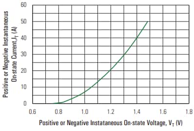 Grafico delle prestazioni - Littelfuse TRIAC alternistori ad alta temperatura QVxx25xHx