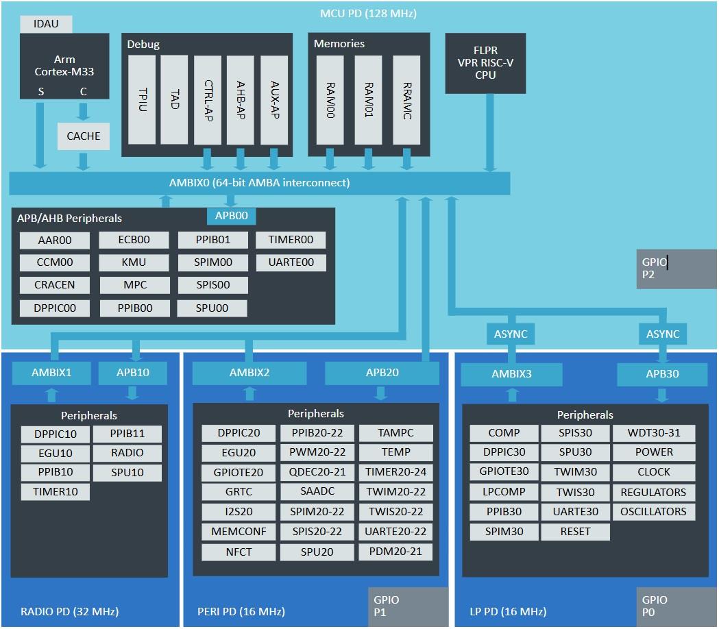 Schema a blocchi - Nordic Semiconductor System-on-Chip Bluetooth Low Energy nRF54L 