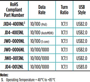 Grafico - Pulse Electronics Moduli di connettori combinati USB RJ45/Dual Grafico - Pulse Electronics Moduli di connettori combinati USB RJ45/Dual