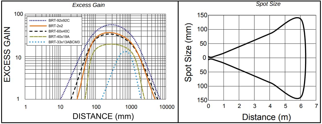 Grafico delle prestazioni - Banner Engineering Sensori retroriflettenti polarizzati Q20-2