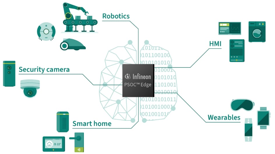 Infografica - Infineon Technologies MCU PSOC™ edge per apprendimento automatico